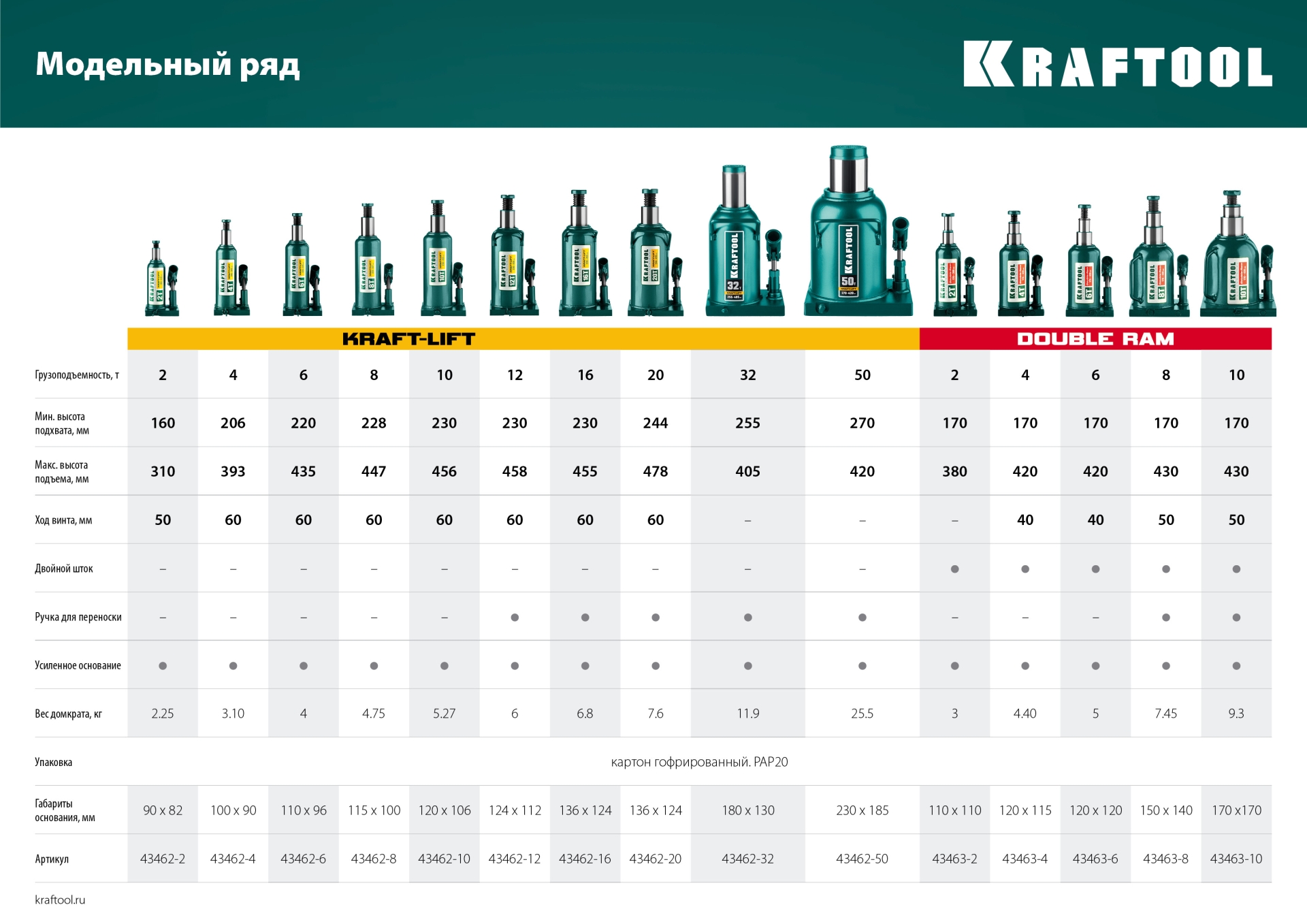KRAFTOOL DOUBLE RAM, 10 т, 170 - 430 мм, с увеличенным подъемом, двухштоковый бутылочный домкрат (43463-10)