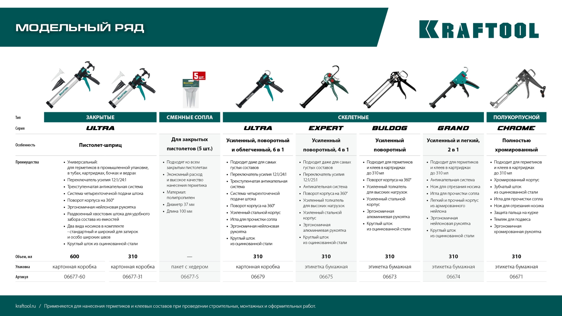KRAFTOOL ULTRA 310 мл, регулировка силы давления, вариативная антикапельная система, усиленный cкелетный поворотный пистолет для герметика (06679)
