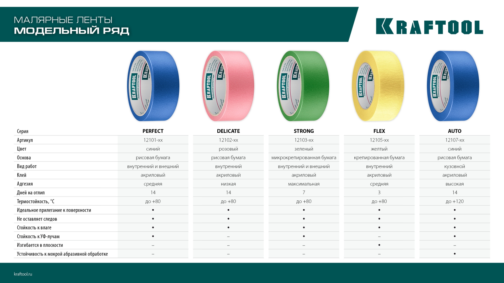 KRAFTOOL #500 Flex 38 мм х 30 м, для изогнутых линий, малярная лента (12105-38)