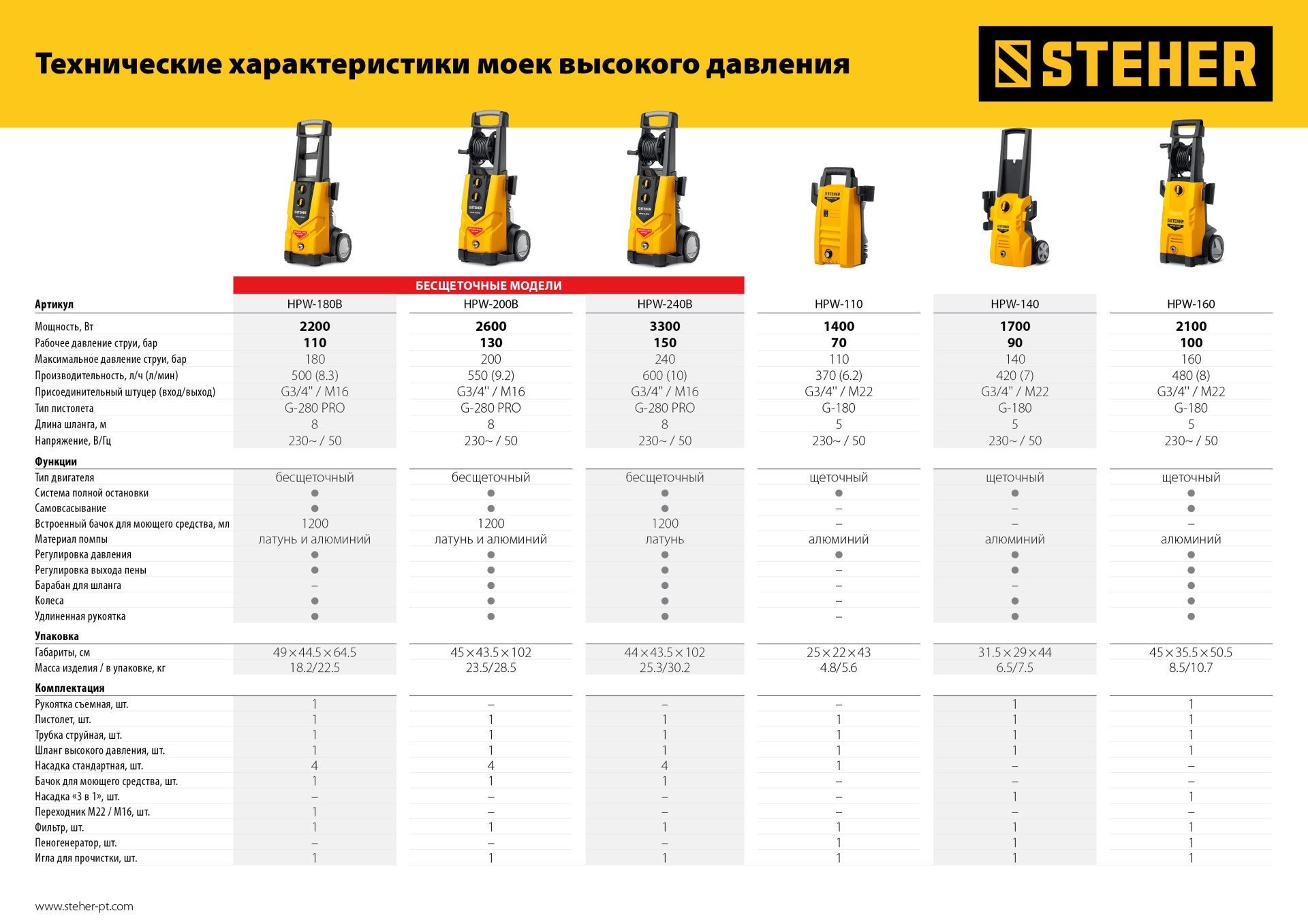 STEHER 140 Атм, 1700 Вт, мойка высокого давления, пистолет G-180 (HPW-140)