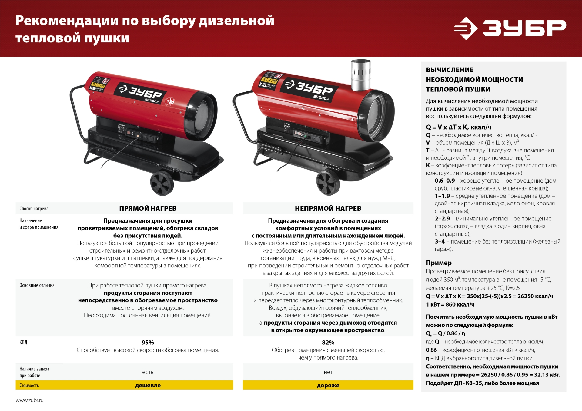 ЗУБР 35 кВт, дизельная тепловая пушка, прямой нагрев (ДП-К8-35)
