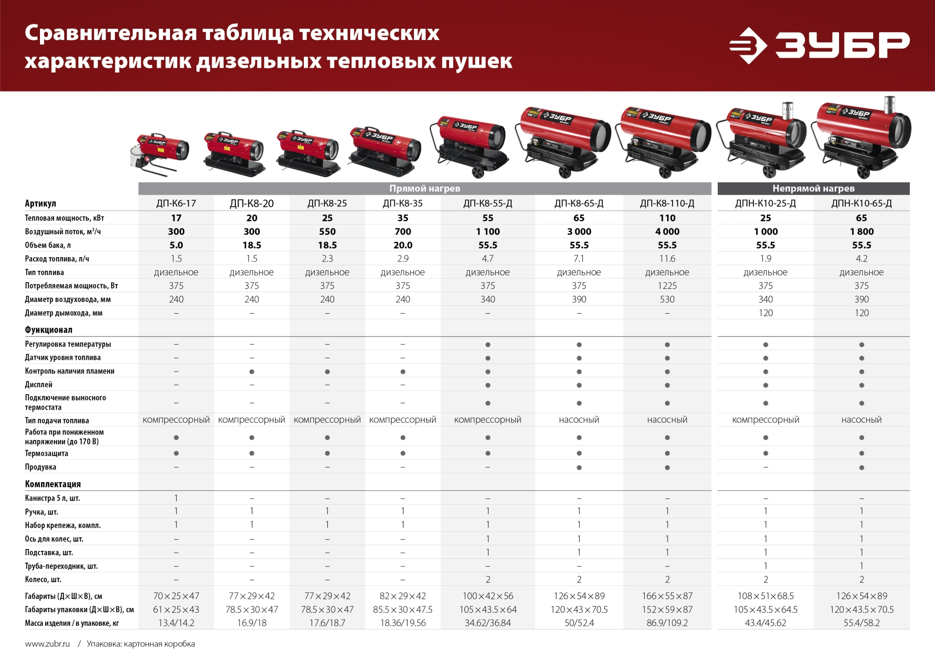 ЗУБР 25 кВт, дизельная тепловая пушка, прямой нагрев (ДП-К8-25)