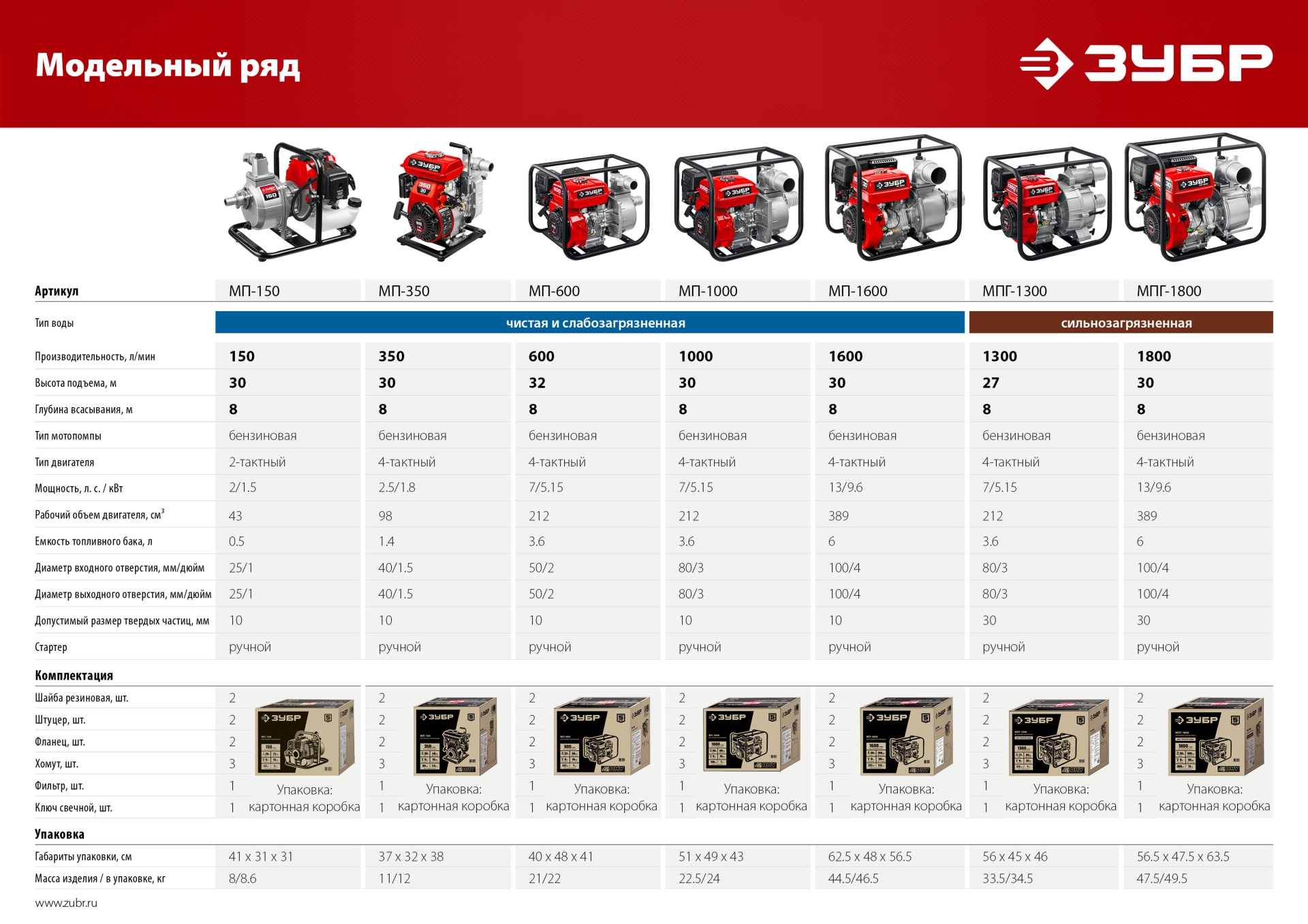 ЗУБР 1000 л/мин, мотопомпа бензиновая (МП-1000)