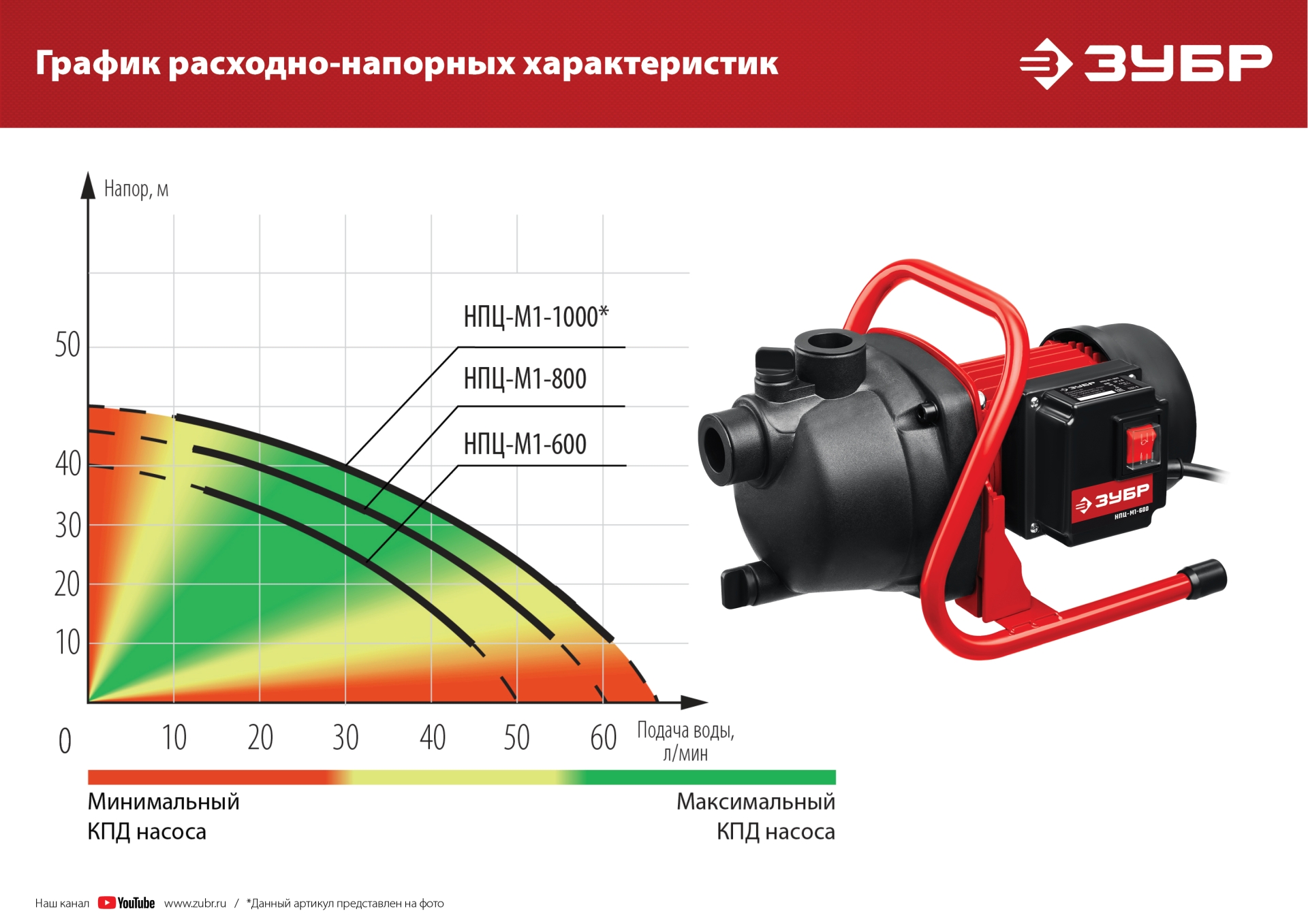 ЗУБР 600 Вт, поверхностный (садовый) центробежный насос (НПЦ-М1-600)