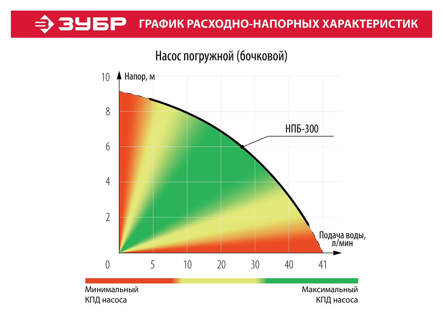 ЗУБР 300 Вт, дренажный насос для резервуаров (бочковой) (НПБ-300)