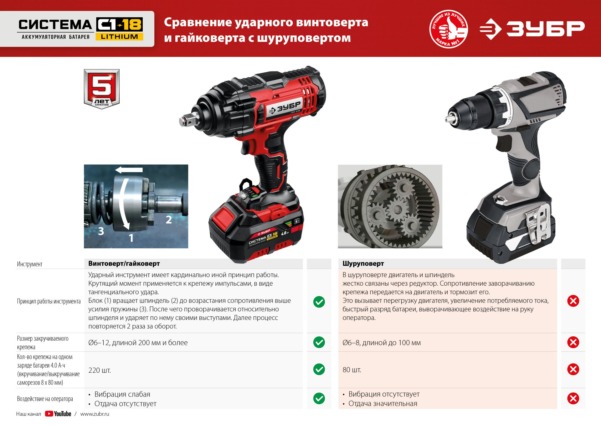 ЗУБР С1-18, 18 В, 250 Н·м, без АКБ, винтоверт ударный (ГВЛ-255)