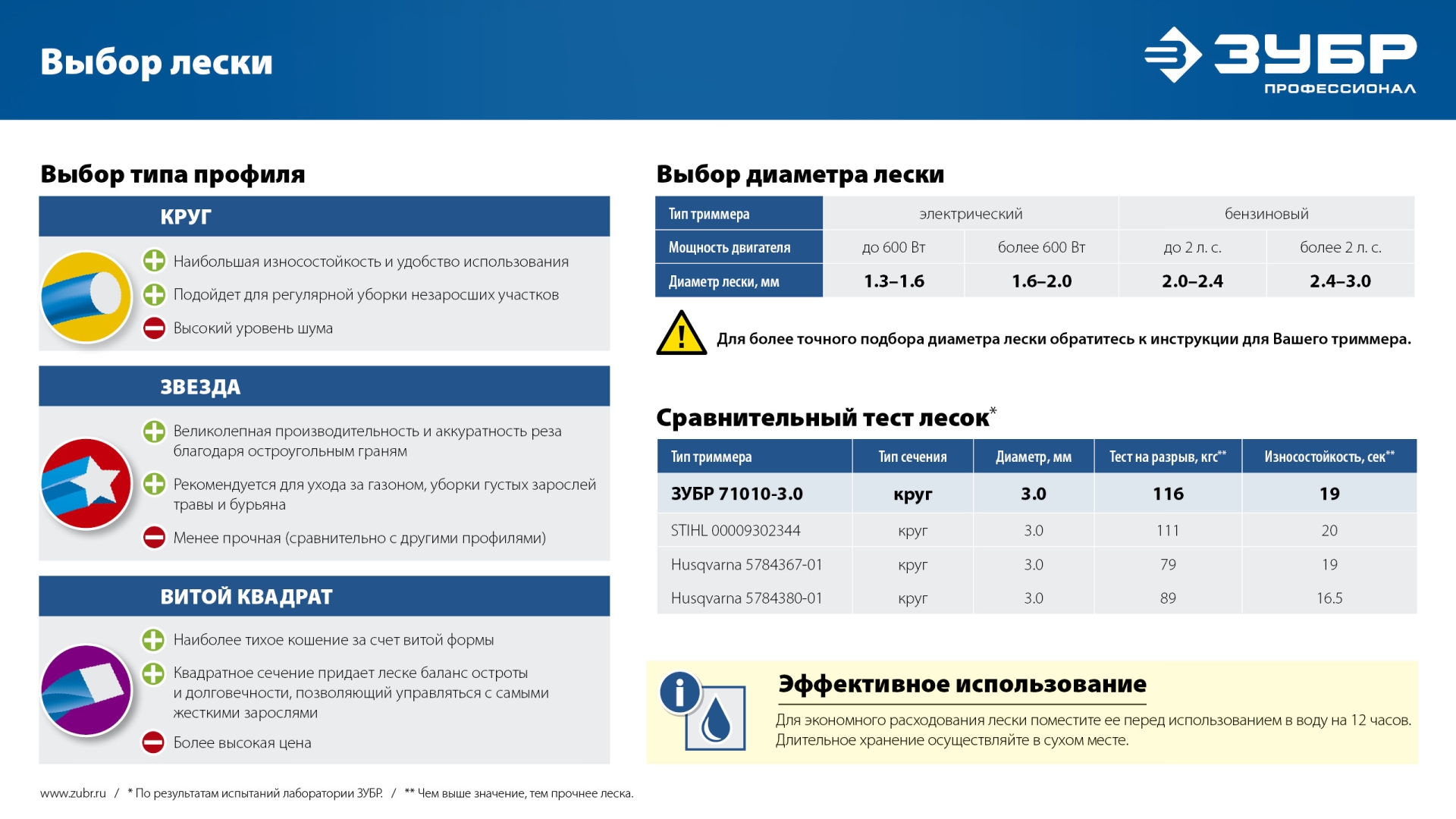 ЗУБР КРУГ, 3.0 мм, 240 м, леска для триммера, Профессионал (71015-3.0)