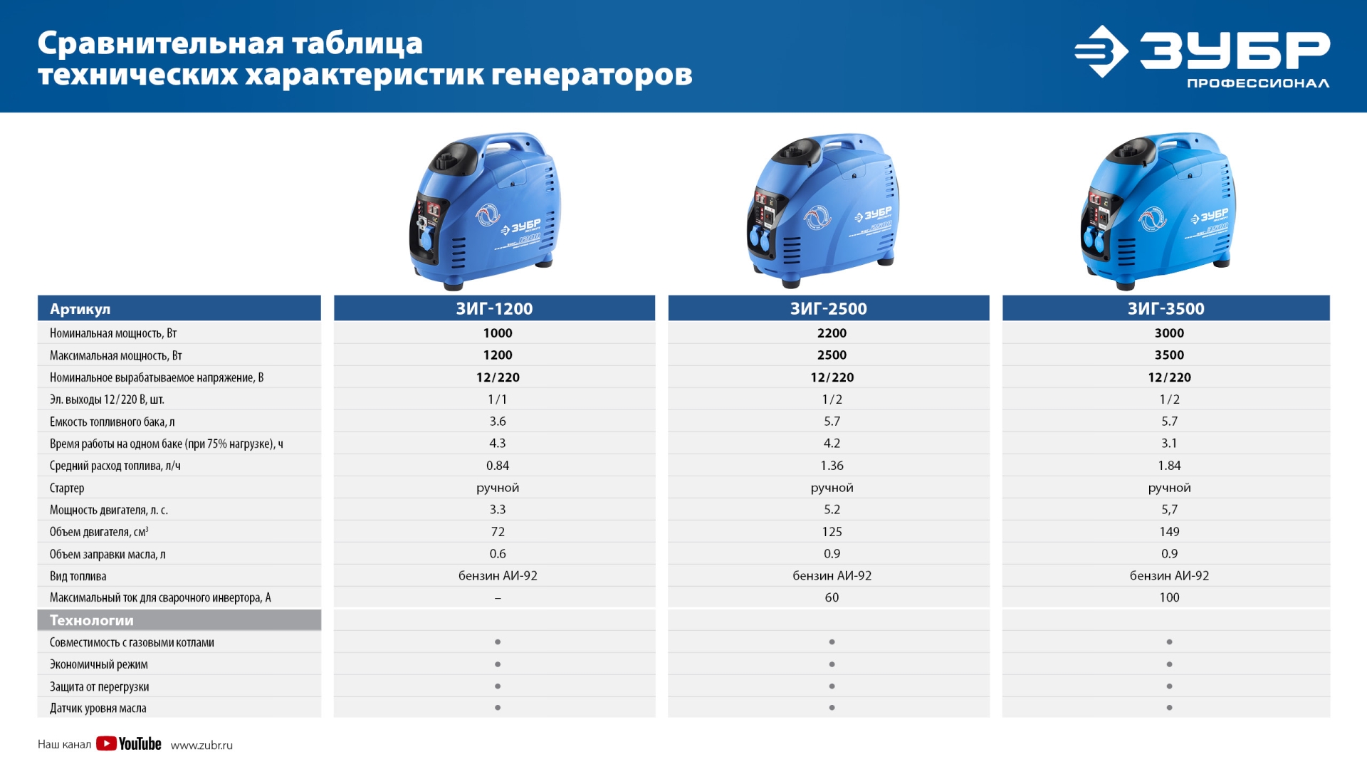 ЗУБР 2500 Вт, инверторный генератор, Профессионал (ЗИГ-2500)