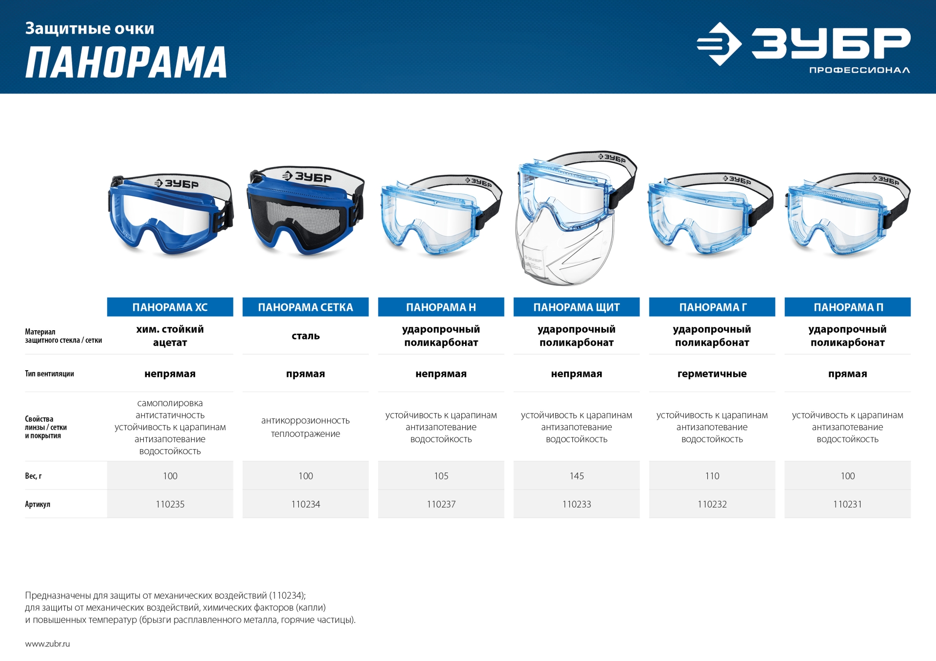 ЗУБР ПАНОРАМА Г, закрытого типа, стекло из ударопрочного поликарбоната, защитные очки с герметичной вентиляцией, Профессионал (110232)